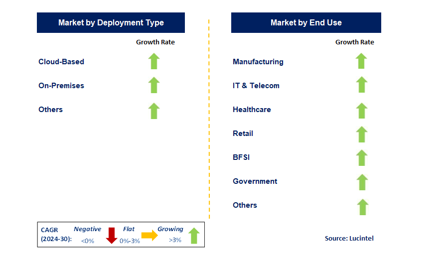 Managed SD-WAN Service by Segment